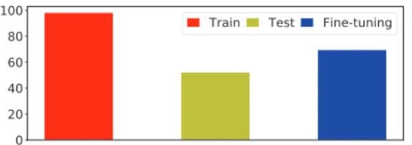 Figure 4.5. Fine-tuning for an immovable red square.