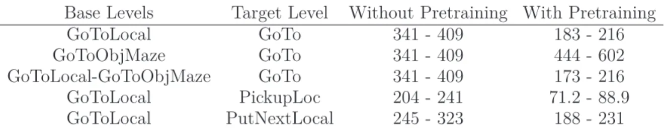 Table 6.4. The sample eﬃciency results for pretraining experiments. For each pair of base levels and target levels that we have tried, we report how many demonstrations (in thousands) were required, as well as the baseline number of demonstrations required