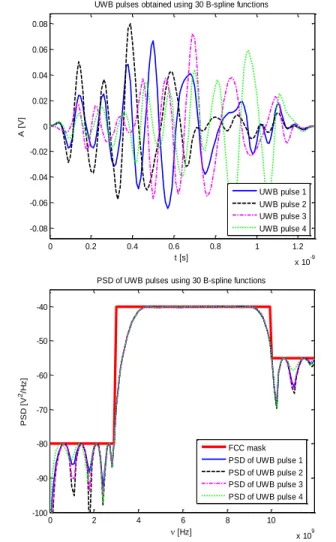 Figure 2.   Orthogonal UWB pulses (up) and their PSD compared to the  considered spectral mask (down) 
