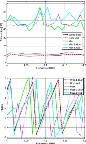 Figure 4.   Zoom on attenuation (up) and phase response (down) associated  to different test environnements  