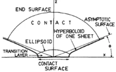 Fig. 1.  Asperity model suggested by Sano [13] 