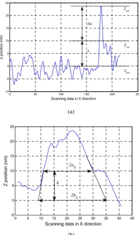 Fig. 5.  Simulation  results  for  Au-Au  contact:  spots  radius  in  contact  as  a  function  of  load  steps  (a  loading-unloading  cycle  is  applied  with  the  maximum  contact  force  of  145  µN  at  the  10 th   load  step,  i.e