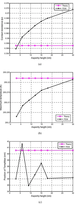 Fig. 12. Influence  of  asperity  height  on  (a)  constriction  resistance,  (b)  maximum temperature, (c) position of maximum temperature 