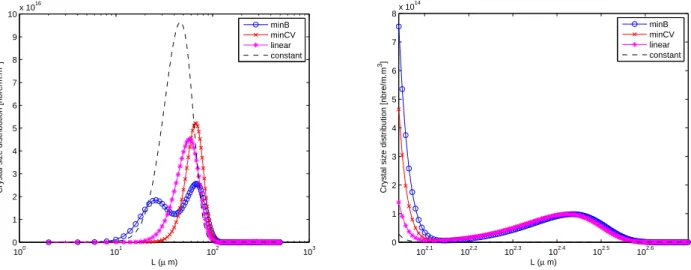 Figure 4: Final crystal size distribution L 7→ n(L, t f ) displayed for minimization of B (blue) and CV (red) compared with linear (magenta) and constant (dashed black) policies for fixed final time t final 