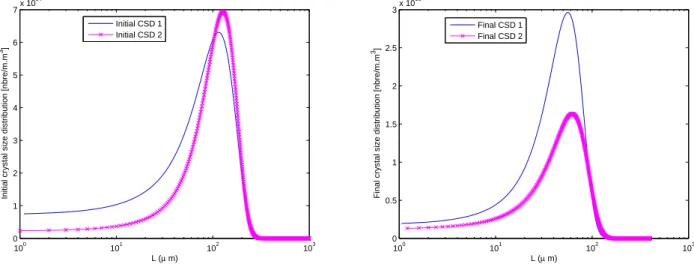 Figure 10: Scenario 5: Different initial seeds n 0 (L) shown on the left lead to different products n(L, t f ) on the right