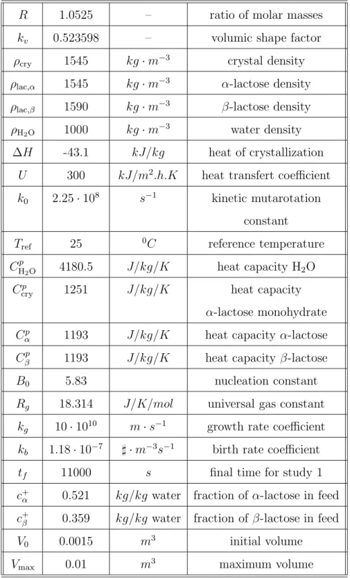 Table 1: Numerical constants
