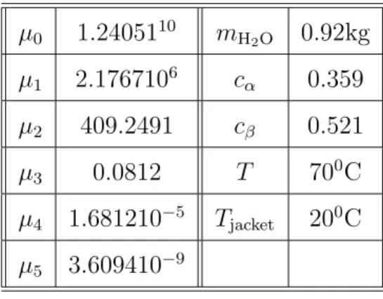 Table 3: Initial values for study 1