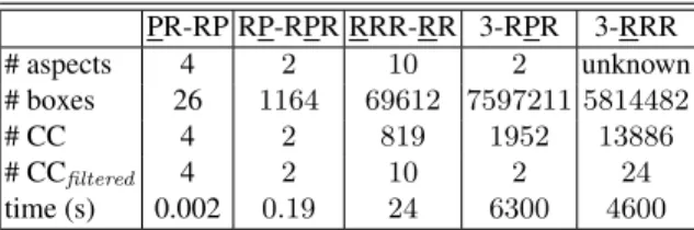 Table 1. Experimental Results. PR-RP RP-RPR RRR-RR 3-RPR 3-RRR # aspects 4 2 10 2 unknown # boxes 26 1164 69612 7597211 5814482 # CC 4 2 819 1952 13886 # CC filtered 4 2 10 2 24 time (s) 0.002 0.19 24 6300 4600