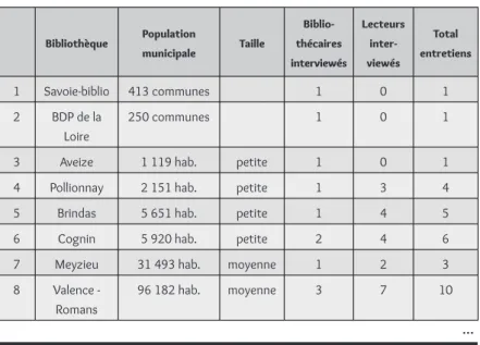 Tableau 1. Le corpus des bibliothèques et des interviewés