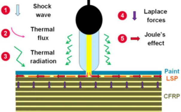 Figure 1 Lightning forces generation in composite structures 
