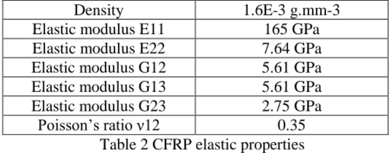 Table 2 CFRP elastic properties 
