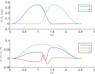 FIGURE 14. Joint velocities along the complete circular trajectory