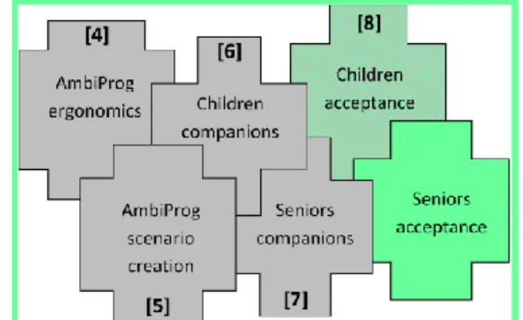 Fig.  1.    The  six  experiments.  The  green  color  shows  this  paper  contribution:  seniors  acceptance  compared  to  children  acceptance  and general conclusions