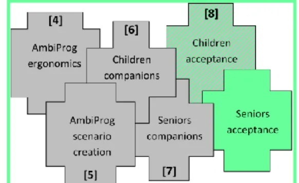 Fig.  1.    The  six  experiments.  The  green  color  shows  this  paper  contribution:  seniors  acceptance  compared  to  children  acceptance  and general conclusions