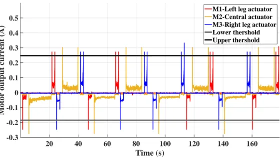 Figure 5: Actual currents induced on motors during the experiments