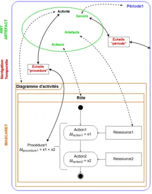 Figure 3: Modélisation de la représenta- représenta-tion du temps (notions de Période , de Procédure et de Durée ) dans une activité par alignement entre ANY-Artefact [11] et MASCARET [2].