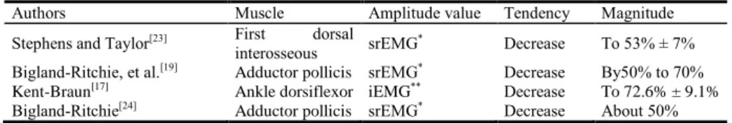 Table 3.EMG amplitude changes during sustainedmaximal voluntary contraction. 