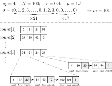 Fig. 1: State of the data structure of S PLITTER after a prefix of 101 items of σ.