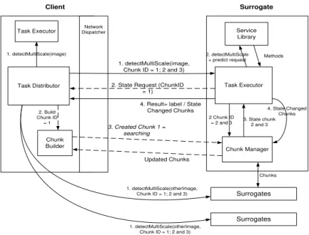 Figure 3: Invocation and state sharing model (dashed arrows indicate optional steps).