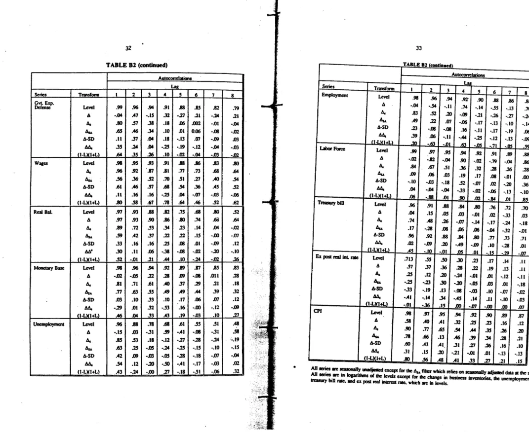 TABLE  82 (caalinued)  Autcconelalions  La•  Series  Tnnsform  I  2  3  4  J  6  7  8  8c1c~·  Level  .99  .96  .94  .91  .88  .85  .82  .79  6  •AM  .47  •.IS  .J2  -:n  .21  -.24  .21  A