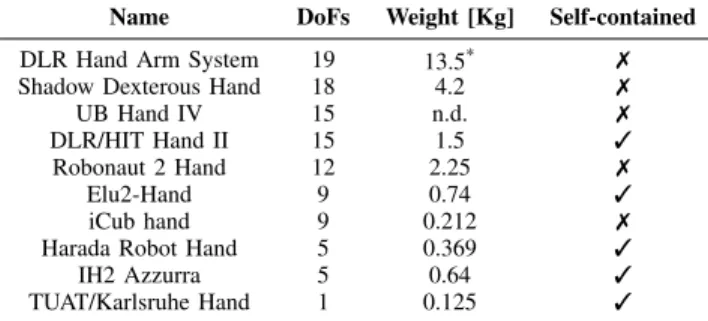 TABLE I: Comparison of robotic hands. Wrist not included in the considered DoFs.