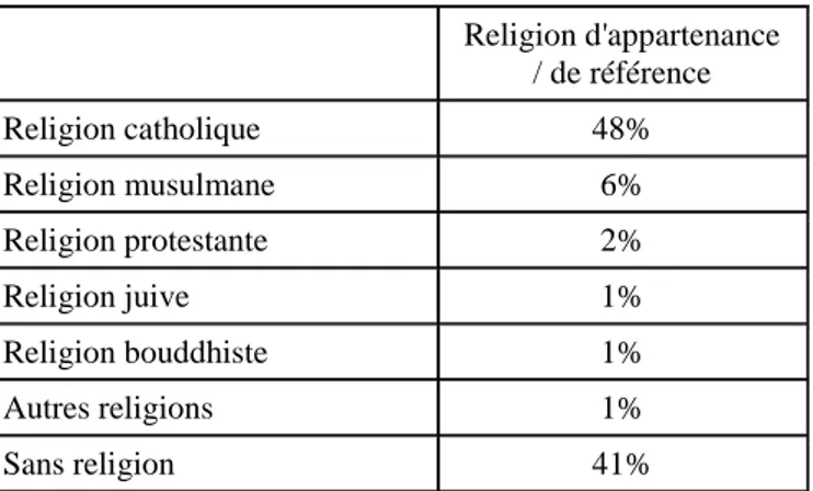 Tableau 1 : Répartition non appartenance et  appartenances aux différentes religions  Source : Observatoire Sociovision 