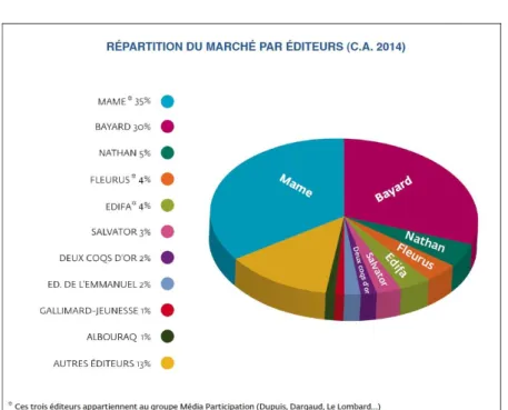 Figure 2 : Les principaux éditeurs du domaine Religions dans le secteur Jeunesse 