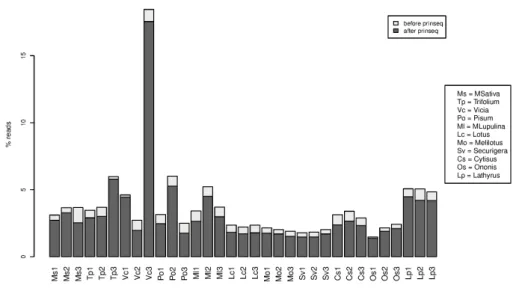 Figure 1 . Percentage of unmapped reads (unmapped by pair) for each individual, after and before cleaning for quality.