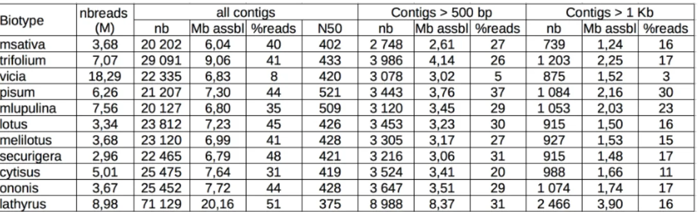 Figure 3 . Contig statistics table. For each biotype, the number (nbreads) of unmapped reads used for the assembly is indicated along with several statistics describing the contigs for several length cut-offs, that is the number of obtained contigs (nb), t