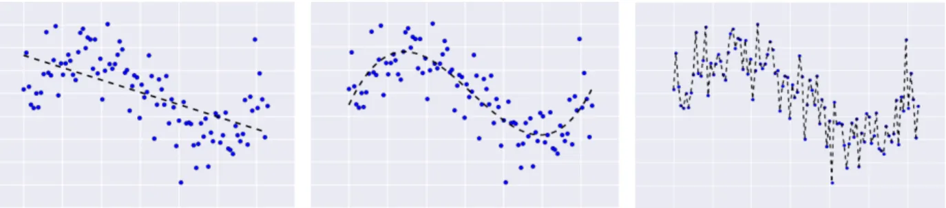 Figure 2.1. Increasingly complex models fit to sinusoidal data (EliteDataScience, 2018)