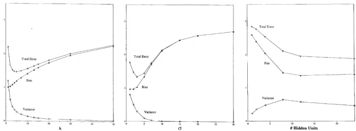Figure 3.3. Geman et al. (1992)’s bias-variance experiments on handwritten digits
