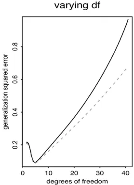 Figure 4.3. Exponential bias-variance tradeoff in boosting (Bühlmann &amp; Yu, 2003)