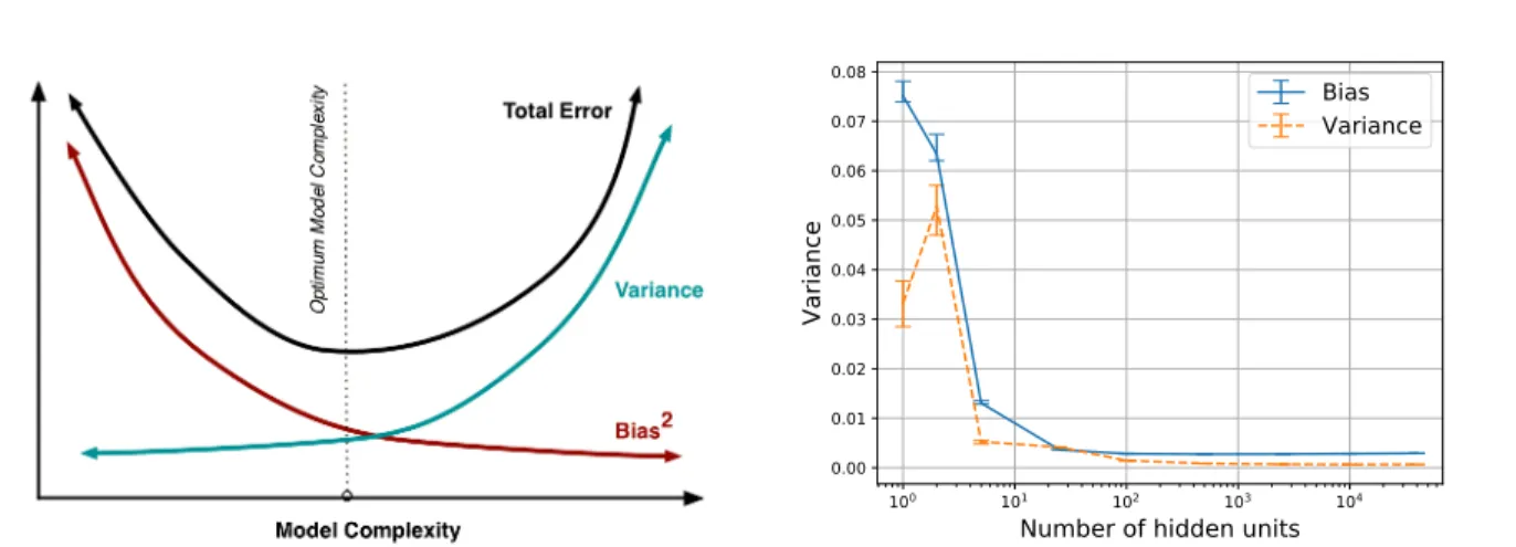 Figure 5.1. On the left is an illustration of the common intuition for the bias-variance tradeoff (Fortmann-Roe, 2012)