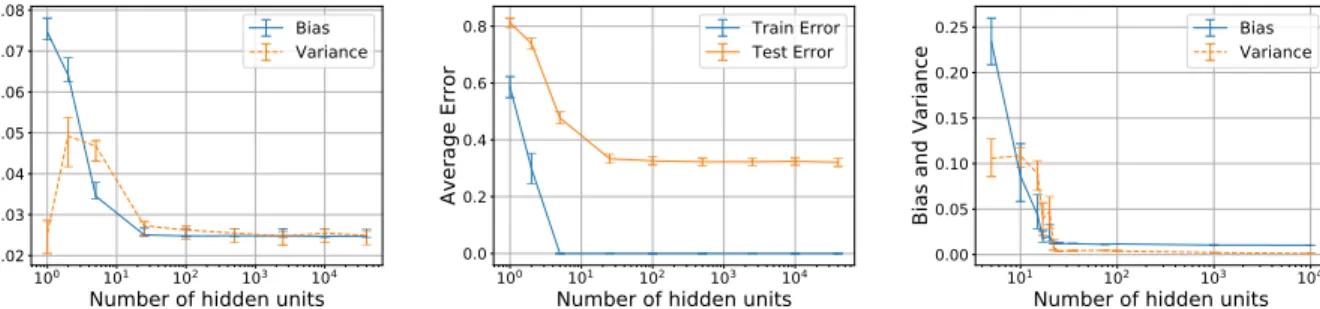 Figure 5.3. We see the same bias-variance trends in small data settings: small MNIST (left) and a regression setting (right).
