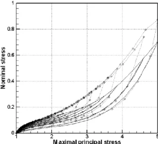 Figure  5.  Pure  shear  results:  ()  C  model,  (…)  experimental  data. 