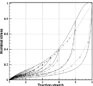 Figure  6.  Uniaxial  tensile  results:  ()  M  model,  (…)  experi- experi-mental data