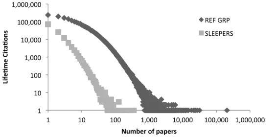 Figure 1. Log scale distribution of papers vs. lifetime citations received. Reference group (diamonds) and sleepers (squares) 