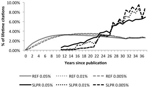 Figure 6. Top-cited papers. Top 0.05%, 0.01% and 0.005% most highly cited papers among the reference group  and the sleepers