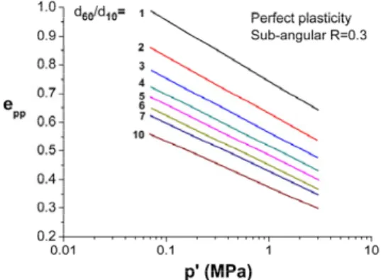 FIG. 1. Evolution of the critical state line with grain size distribution (after Biarez et Hicher, 1997).