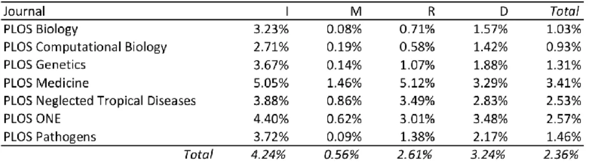Table 6. Percentage of sentences in the four section types that match sentences in abstracts  