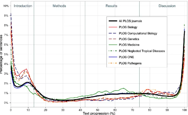 Figure 3. Distribution of sentences in article body having similarity with sentences in abstracts  above 0.6 