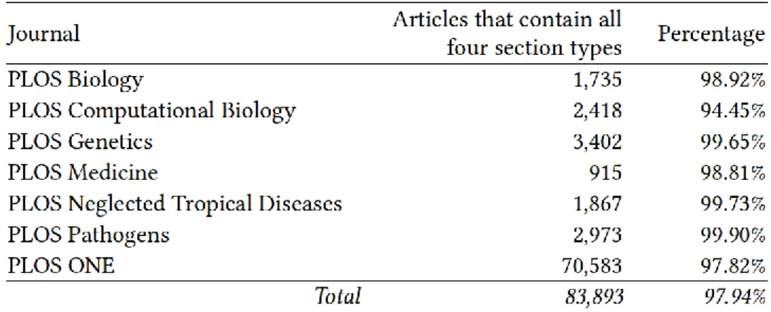 Table 2. Research articles that contain the four section types of the IMRaD structure 