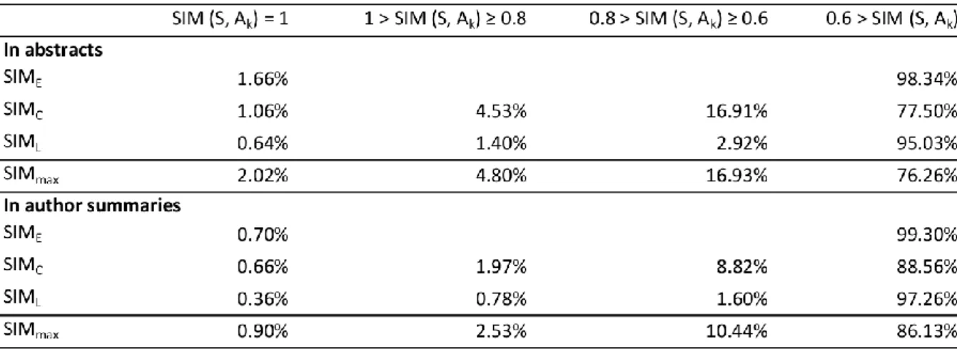 Table 3. Percentages of sentences in abstracts and author summaries that match sentences from  the body of the articles 