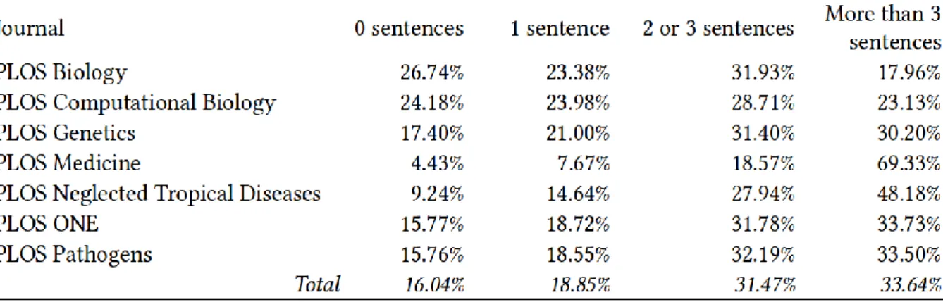 Table 4. Text re-use in abstracts for the seven PLOS journals: by number of sentences 