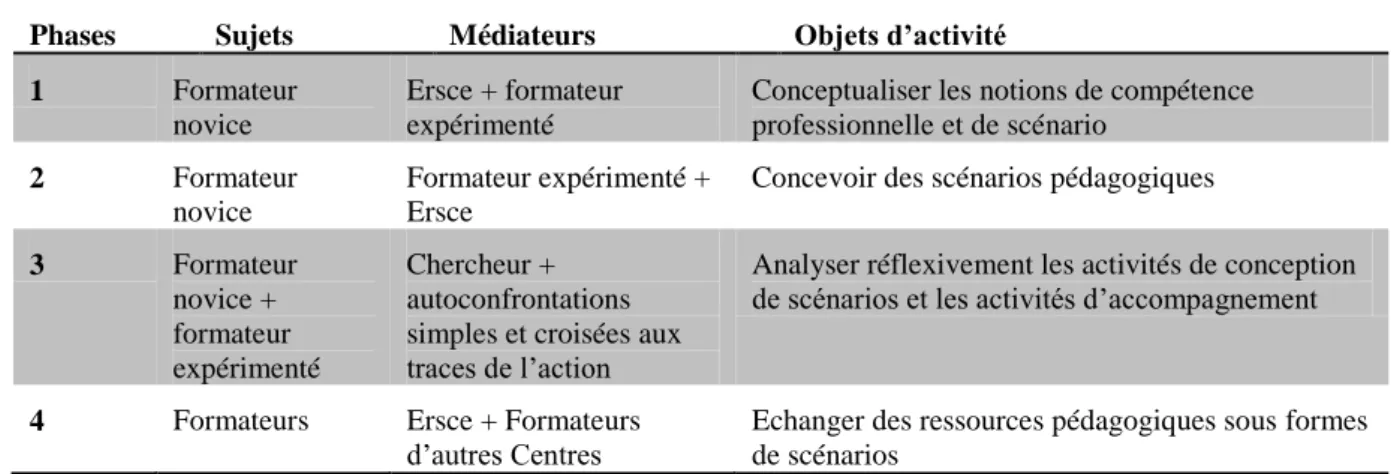 Tableau 1 : analyse du système de médiations (inspiré de Rabardel &amp; Samurçay, 2006, p