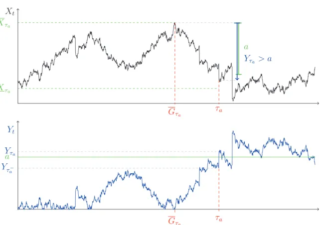 Fig. 5.1. A path of X t = 10 + t + 2B t − S t , the corresponding drawdown process Y , and their related depletion quantities, where (B t ) t ≥ 0 is a standard Brownian motion and S is an independent compound Poisson process with Lévy measure ν(dx) = e − 2