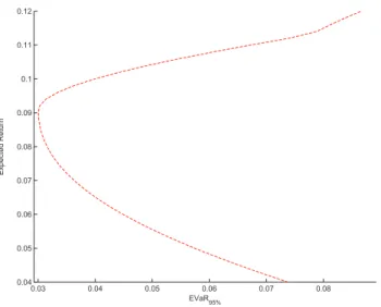 Fig. 3.1. Efficient frontier for EVaR 95% under non-elliptical model 1