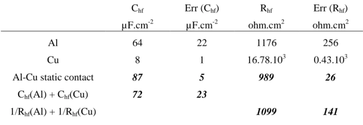 Table 5 presents capacitances and resistances of: - Al electrode before contact; -Cu  electrode before contact; - Al/Cu static contact: association of aluminium alloy and copper in  static contact