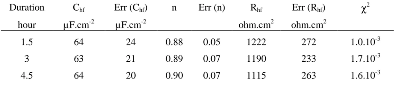 Table 2: EIS results calculated from Al sample immersed in acid solution. 
