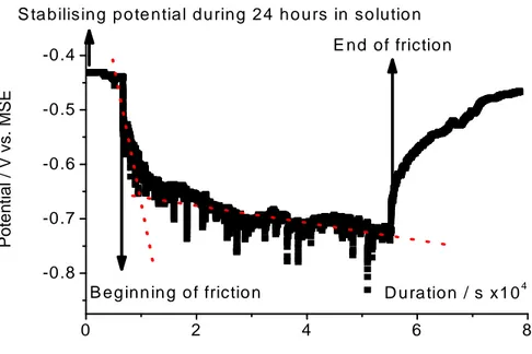 Figure  5:  Free  corrosion  potential  during  friction  between  Al  pin  and  Cu  plate;  solution: 